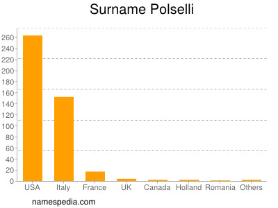 Surname Polselli