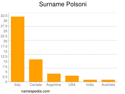 Surname Polsoni