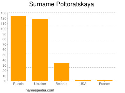 Surname Poltoratskaya