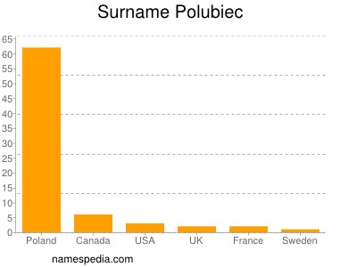 Surname Polubiec