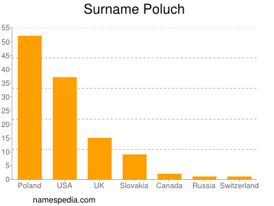 Surname Poluch