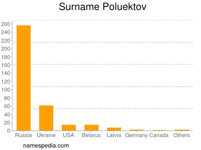Surname Poluektov