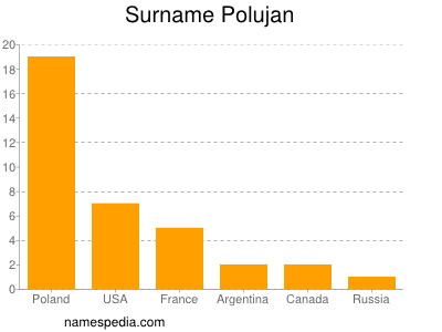 Surname Polujan