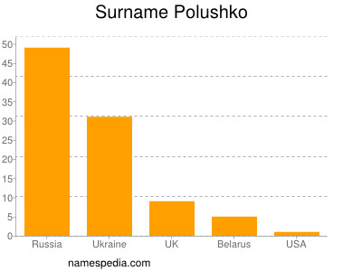 Surname Polushko