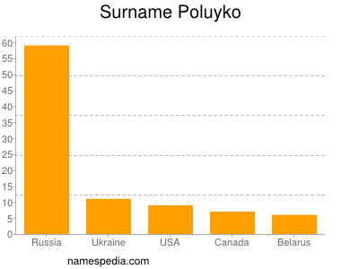 Surname Poluyko