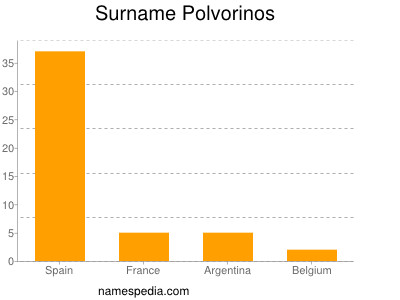 Surname Polvorinos