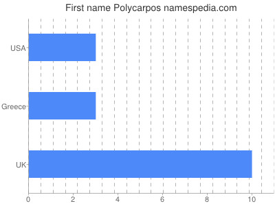 Given name Polycarpos