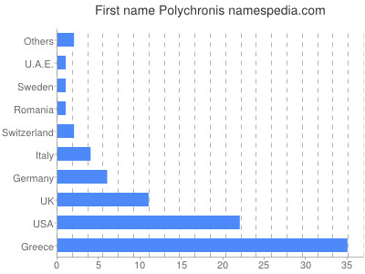 Given name Polychronis