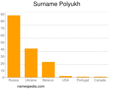 Surname Polyukh