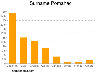 Surname Pomahac