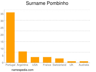 Surname Pombinho