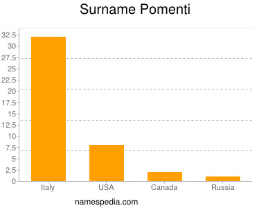 Surname Pomenti