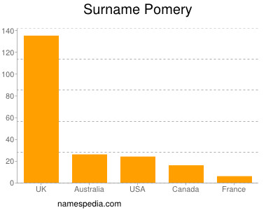 Surname Pomery