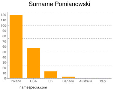 Surname Pomianowski