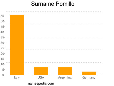 Surname Pomillo