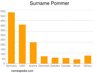Surname Pommer