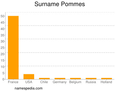 Surname Pommes