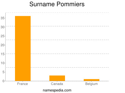 Surname Pommiers