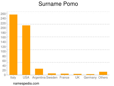Surname Pomo