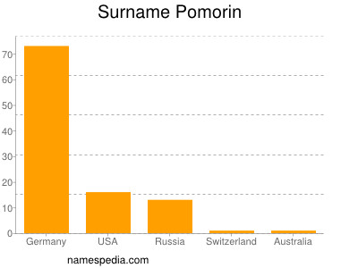 Surname Pomorin