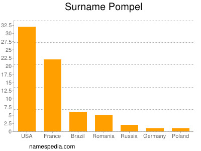 Surname Pompel