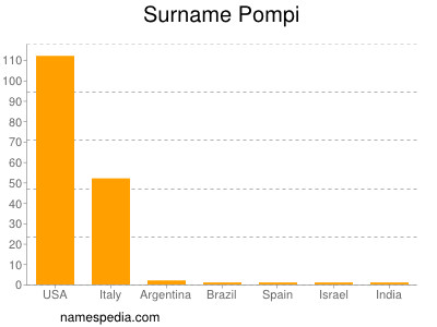 Surname Pompi