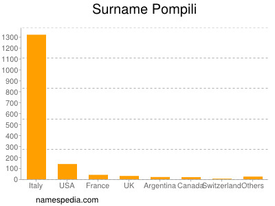 Surname Pompili