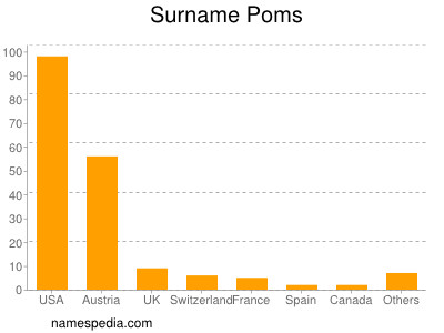 Surname Poms
