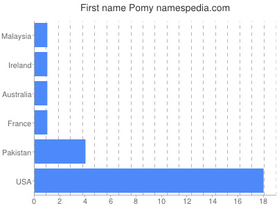 Given name Pomy