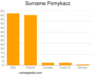 Surname Pomykacz