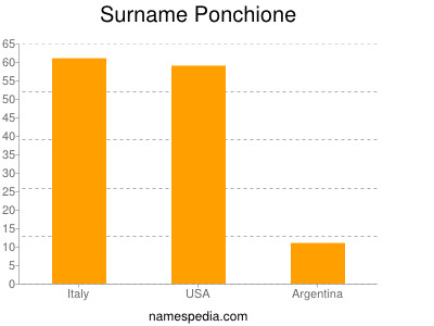 Surname Ponchione