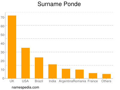 Surname Ponde