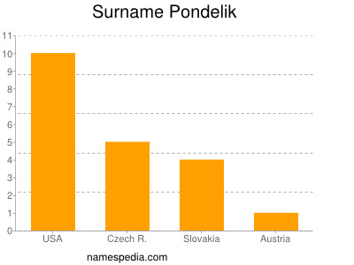 Surname Pondelik