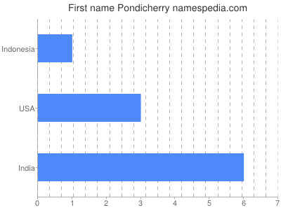 Given name Pondicherry