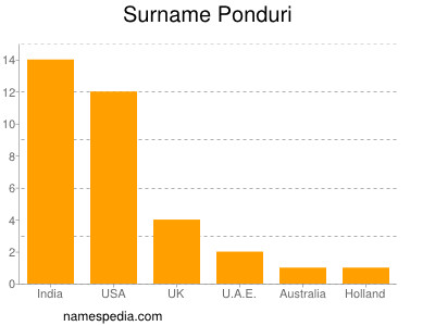 Surname Ponduri