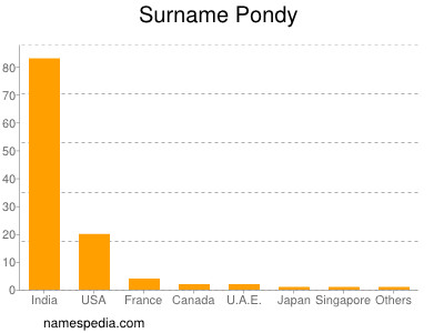 Surname Pondy