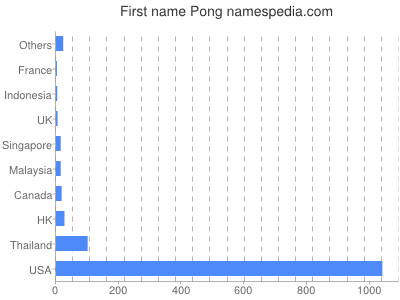 Given name Pong