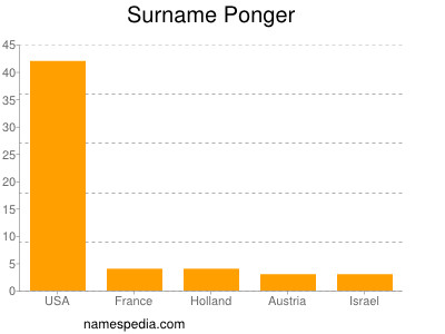Surname Ponger