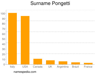 Surname Pongetti