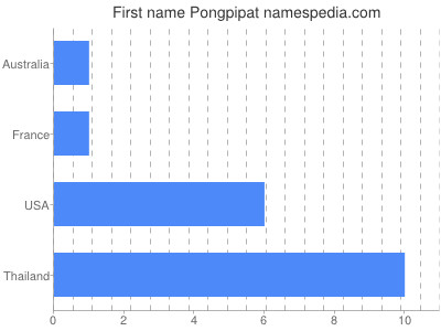 Given name Pongpipat