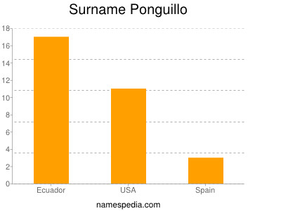 Surname Ponguillo