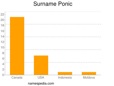 Surname Ponic