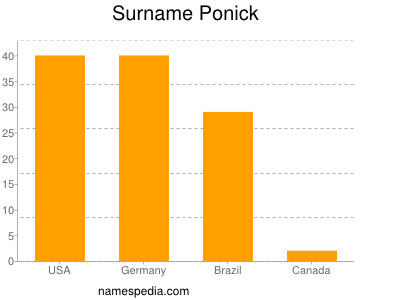 Surname Ponick