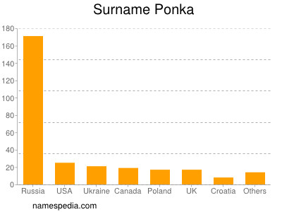 Surname Ponka