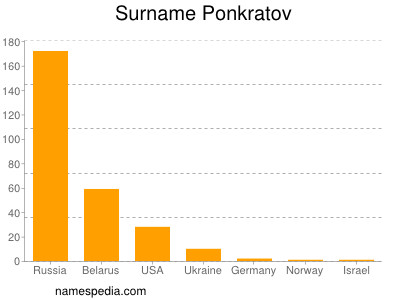 Surname Ponkratov
