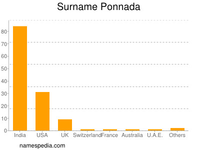Surname Ponnada
