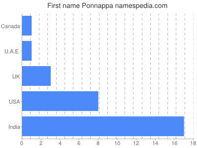 Given name Ponnappa