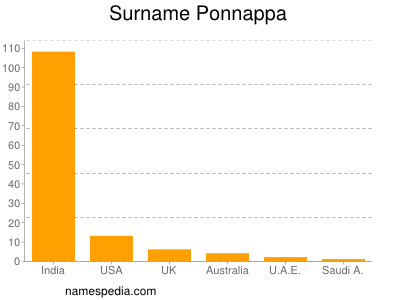 Surname Ponnappa