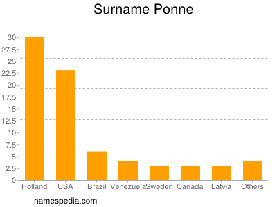 Surname Ponne