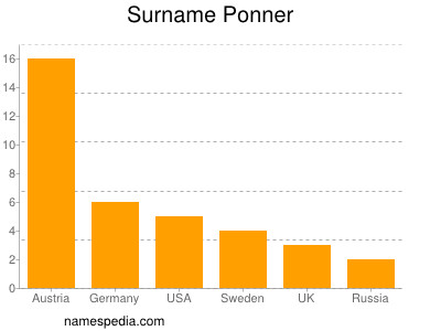 Surname Ponner